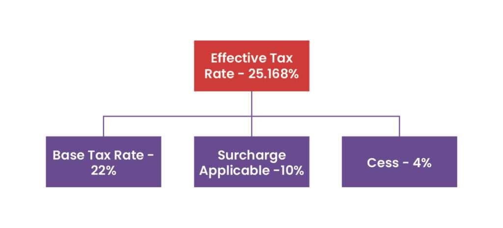 Rate of Tax applicable?