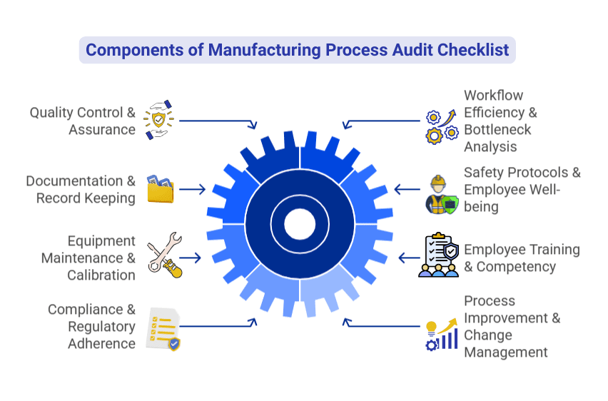 Manufacturing Process Audit Checklist Components - PKC